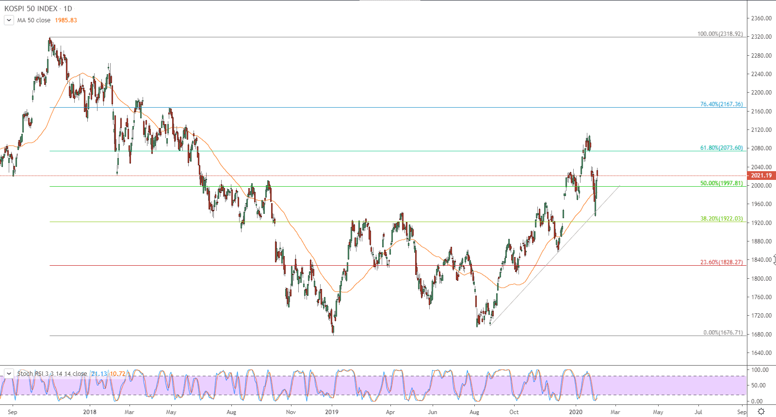 الرسم البياني  لمؤشر كوسبي KOSPI 50 INDEX