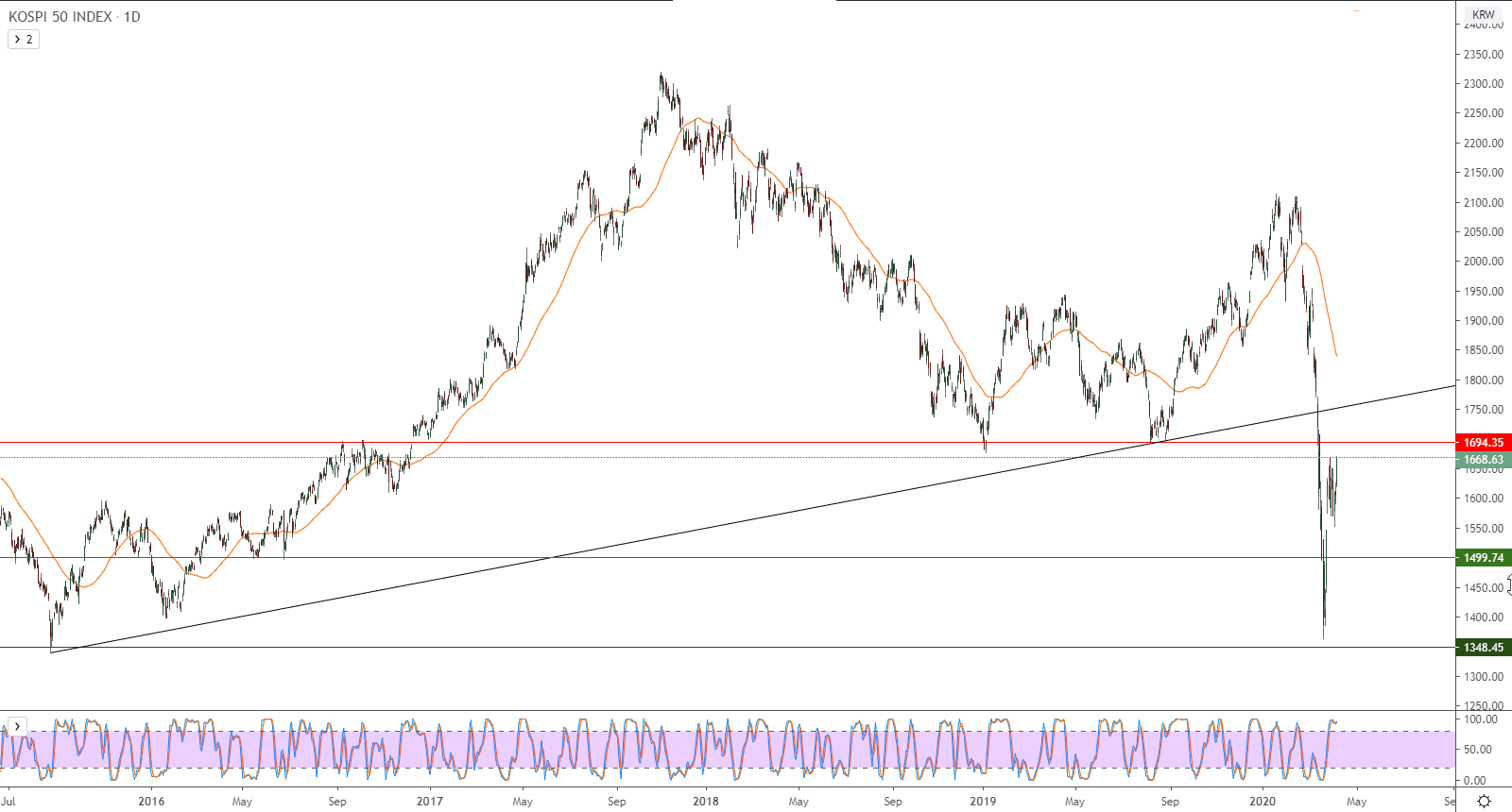 الرسم البياني لمؤشر كوسبي 