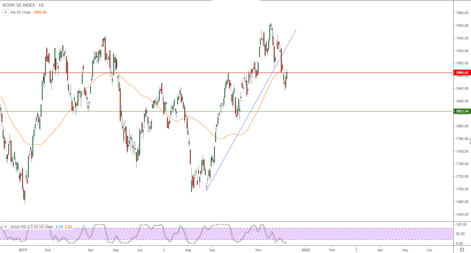 الرسم البياني لمؤشر كوسبي 50