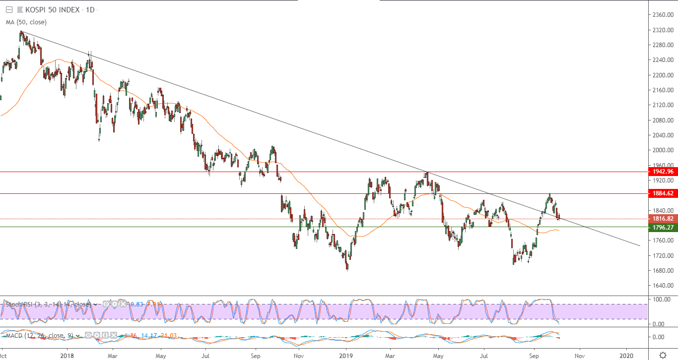 الرسم البياني لمؤشر كوسبي 50 في كوريا الجنوبية الرسم البياني لمؤشر كوسبي 50 في كوريا الجنوبية