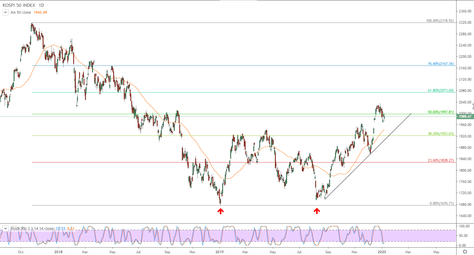 الرسم البياني لمؤشر كوسبي
