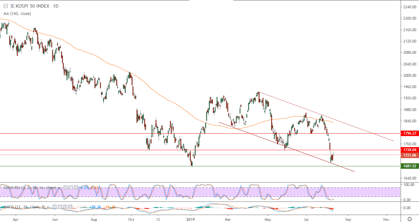 الرسم البياني لمؤشر كوسبي 50