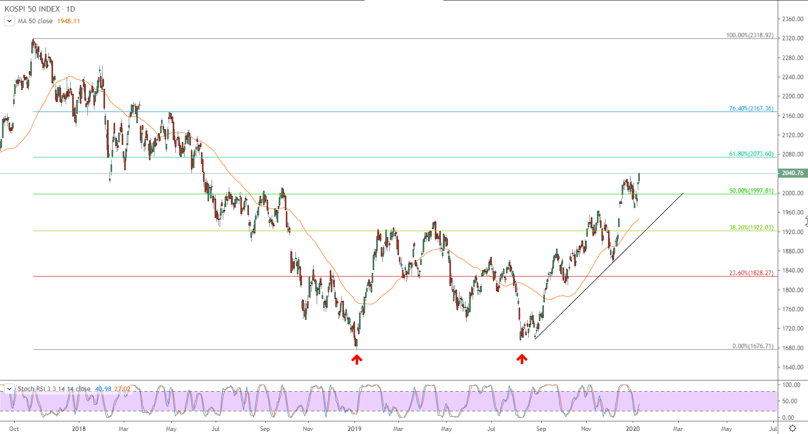 الرسم البياني لمؤشر كوسبي
