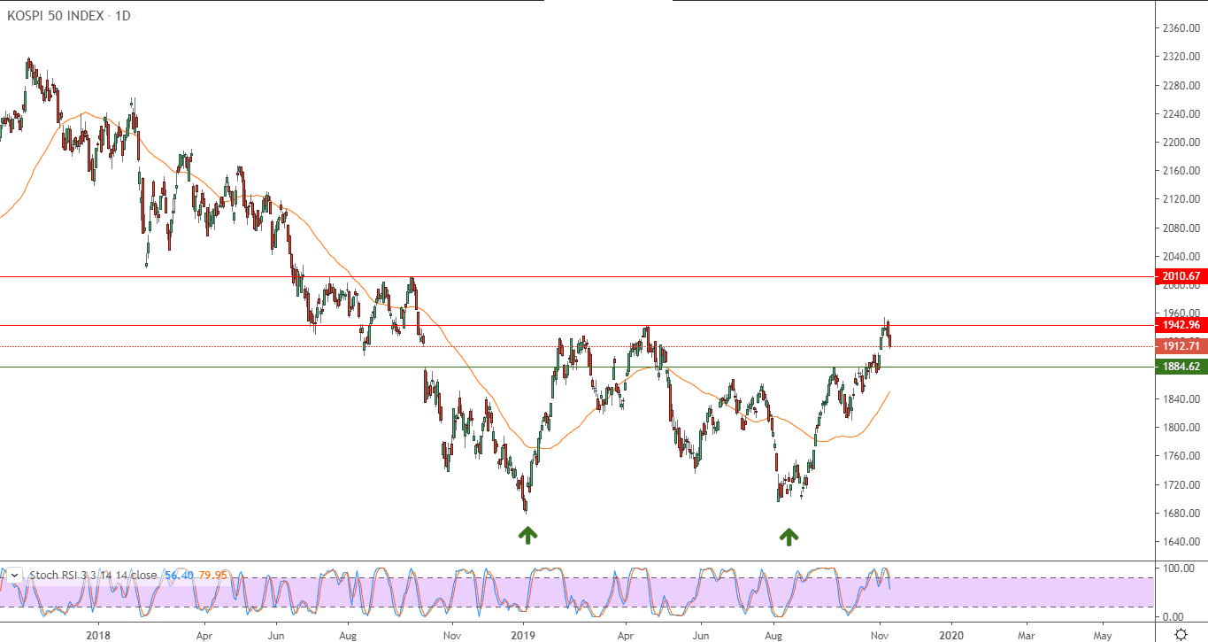 الرسم البياني لمؤشر كوسبي 50 بكوريا الجنوبية 