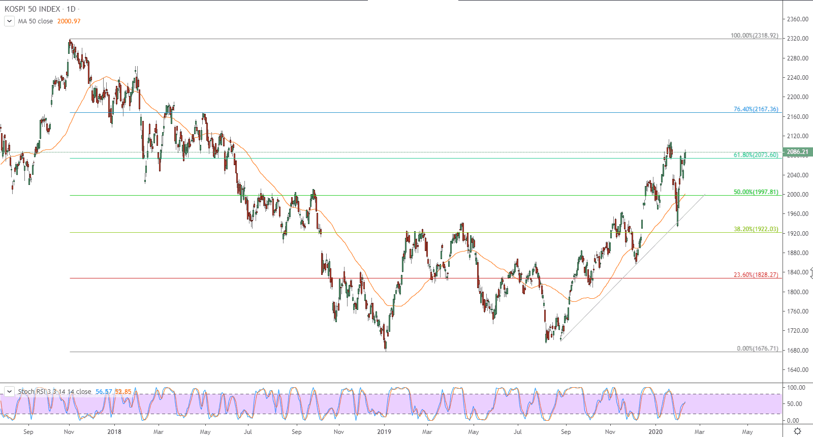 الرسم البياني لمؤشر كوسبي 