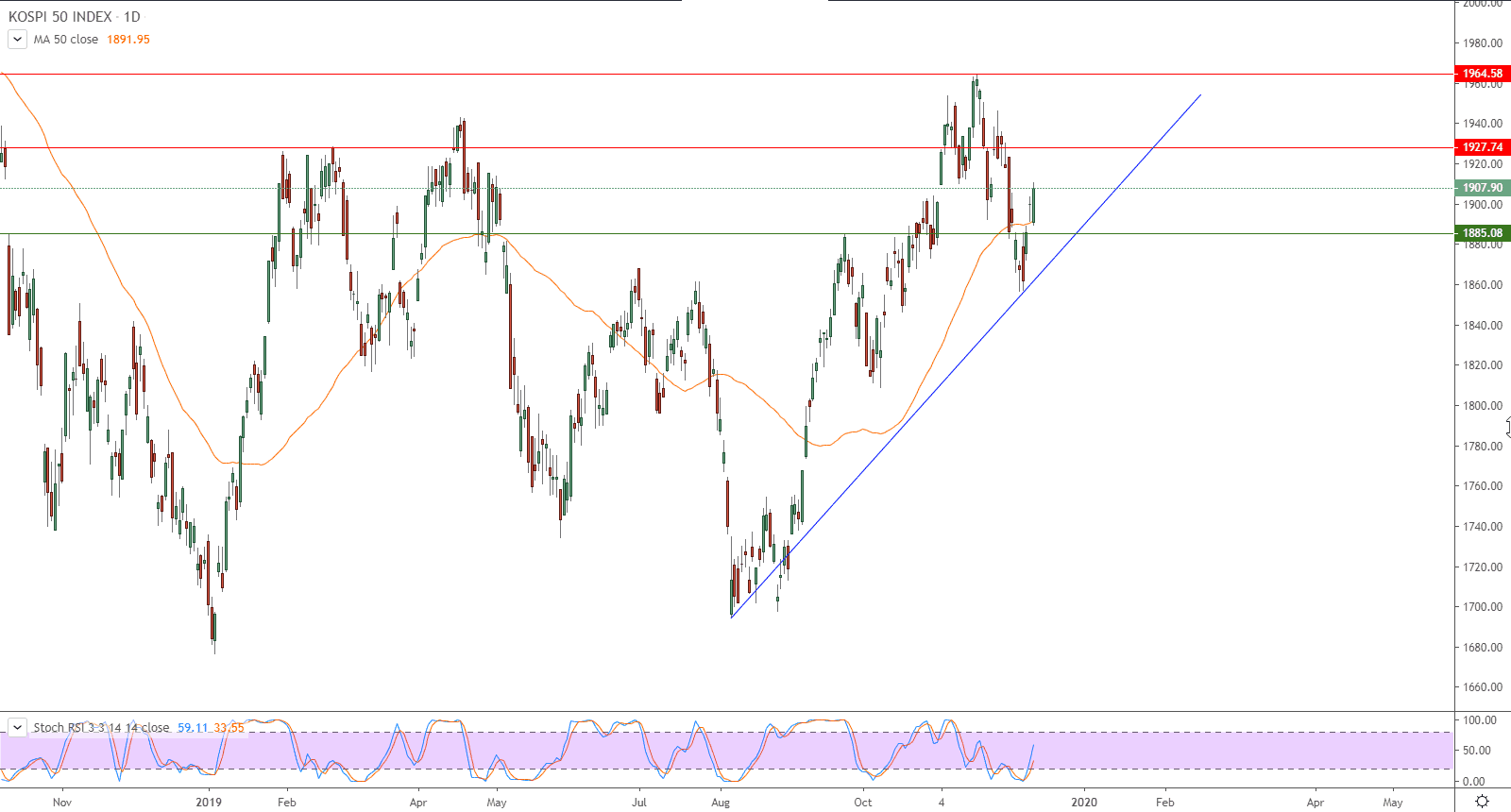 الرسم البياني لمؤشر كوسبي 50 الرسم البياني لمؤشر كوسبي 50