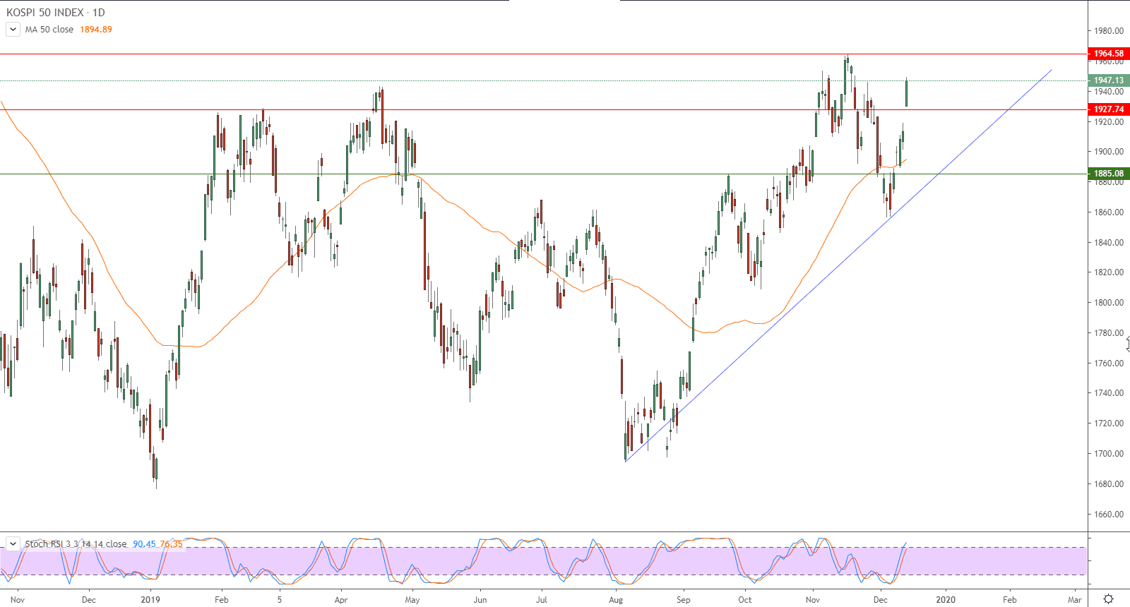 الرسم البياني لمؤشر كوسبي 50 