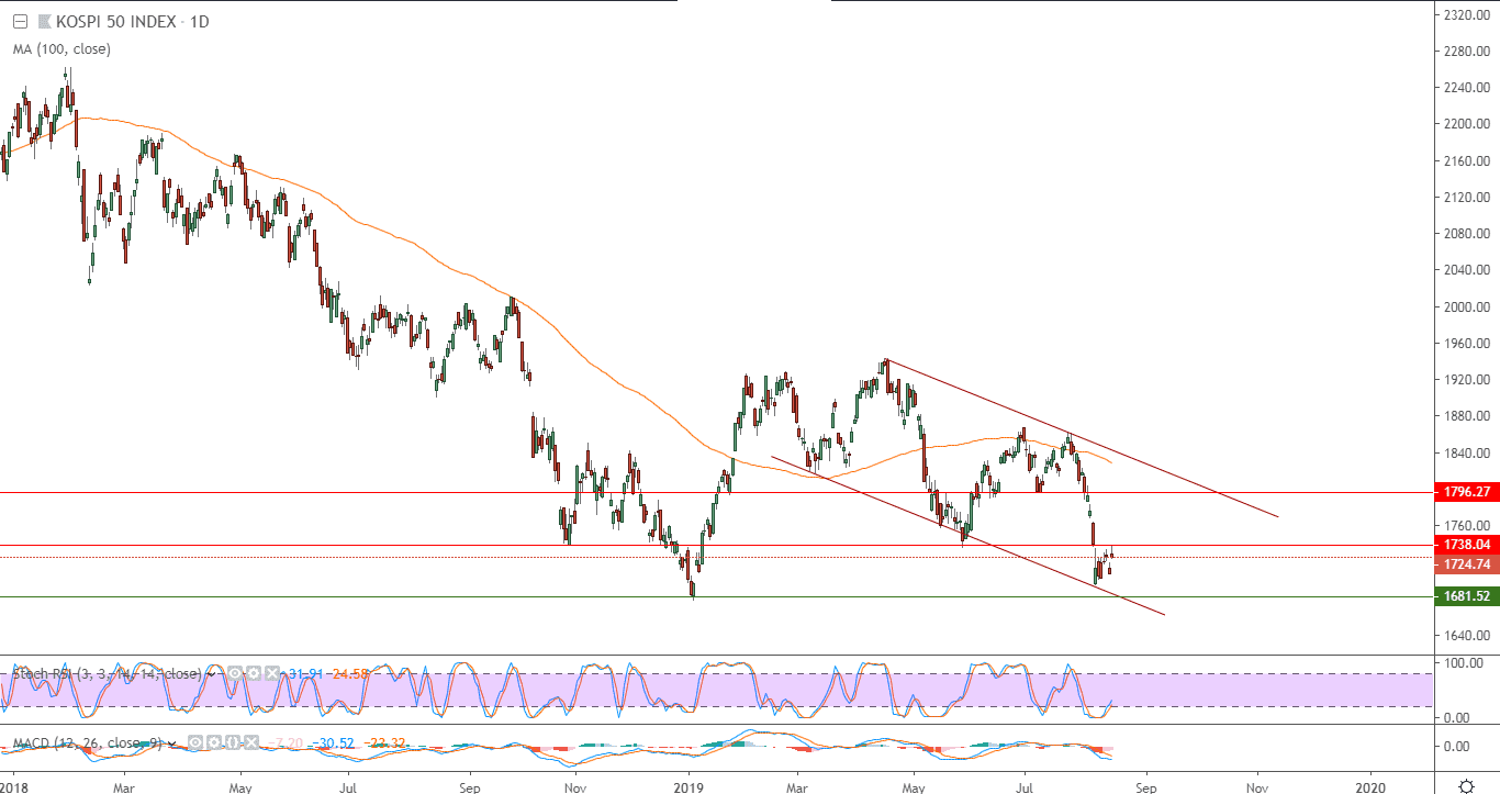 الرسم البياني لمؤشر كوسبي 50
