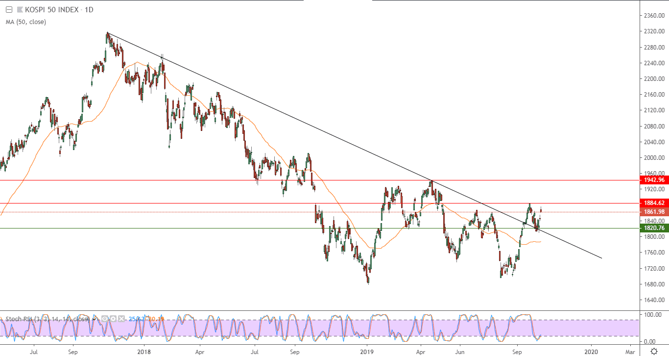 الرسم البياني لمؤشر كوسبي 50