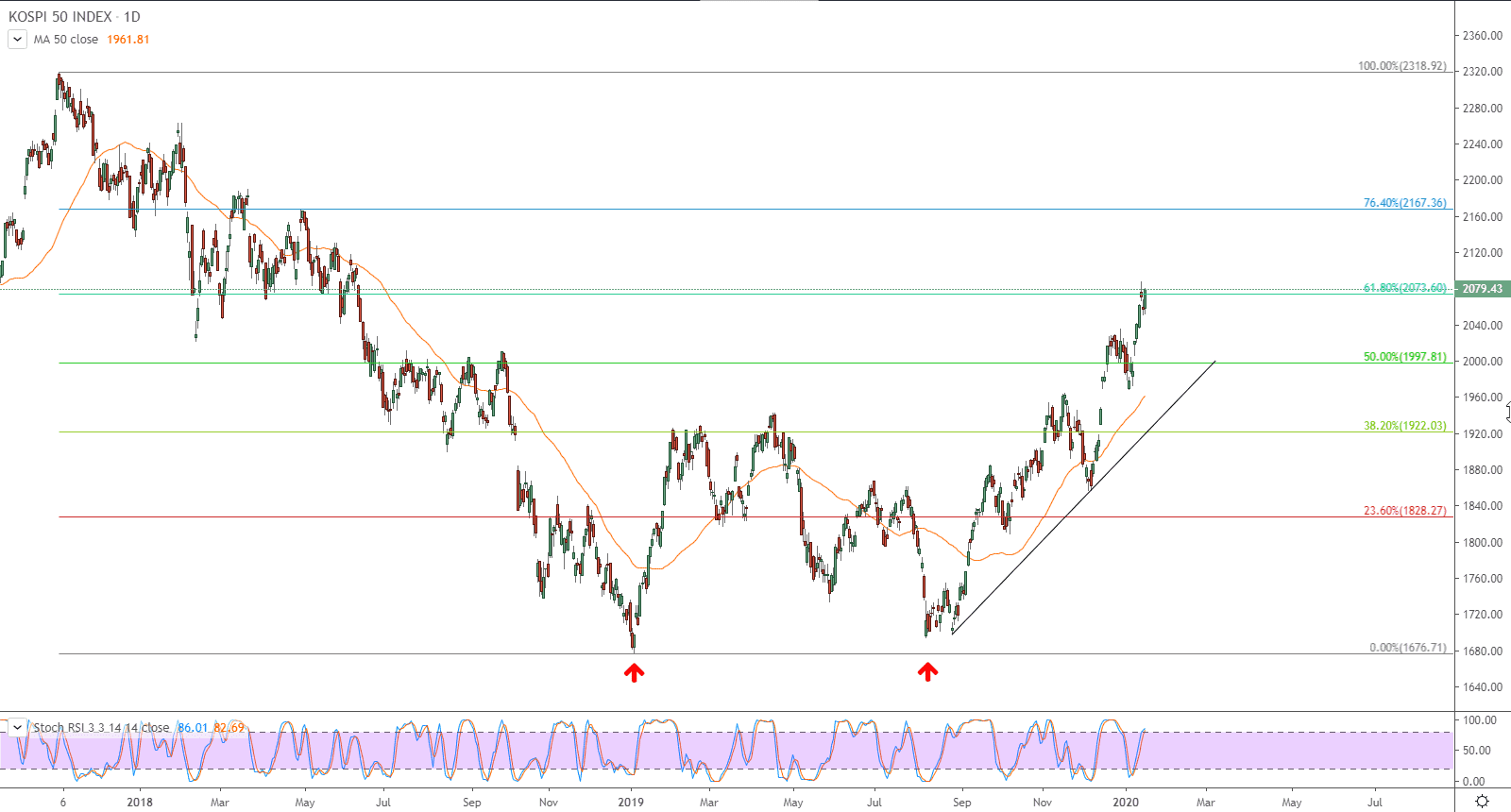 الرسم البياني لمؤشر كوسبي 