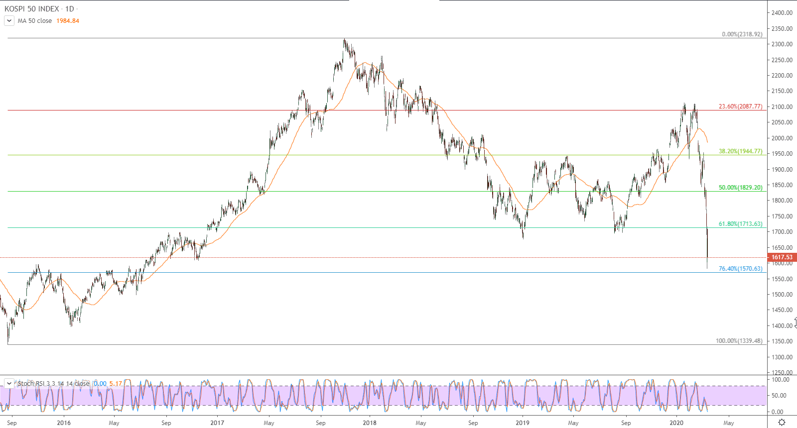 الرسم البياني لمؤشر كوسبي 50 