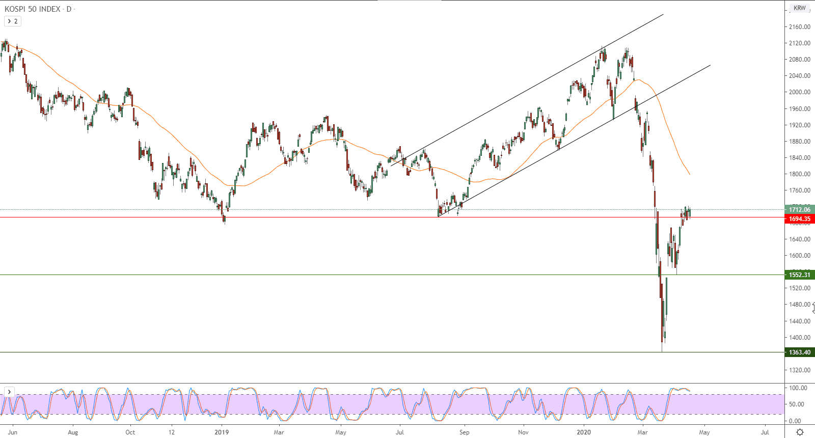 الرسم البياني لمؤشر كوسبي 50 في كوريا الجنوبية 