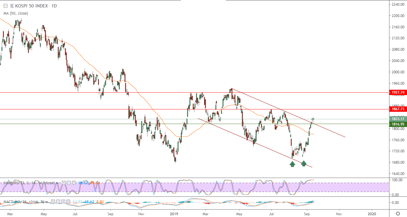 الرسم البياني لمؤشر كوسبي 50 لكوريا الجنوبية 