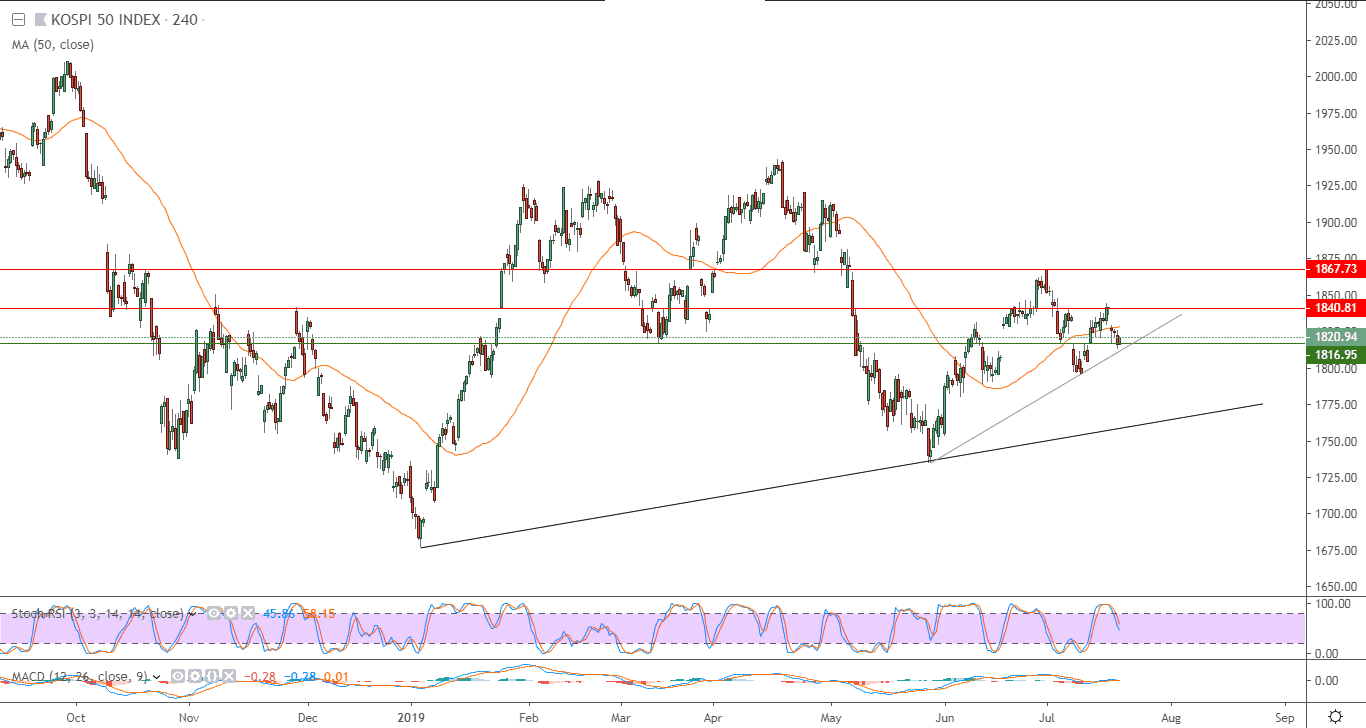 الرسم البياني لمؤشر كوسبي