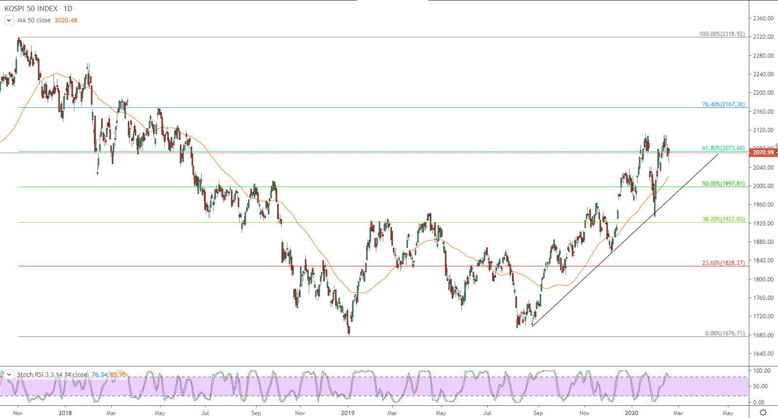 الرسم البياني لمؤشر كوسبي KOSPI 50 INDEX
