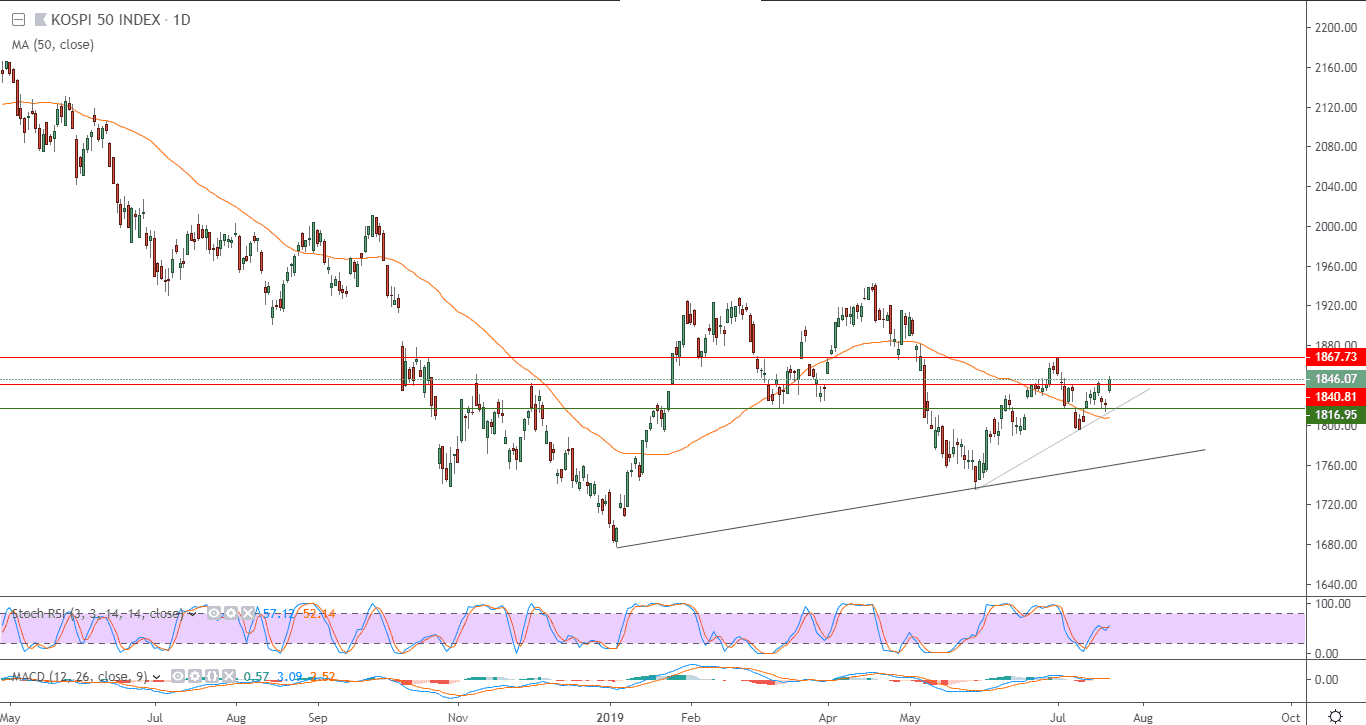 الرسم البياني لمؤشر كووسبي