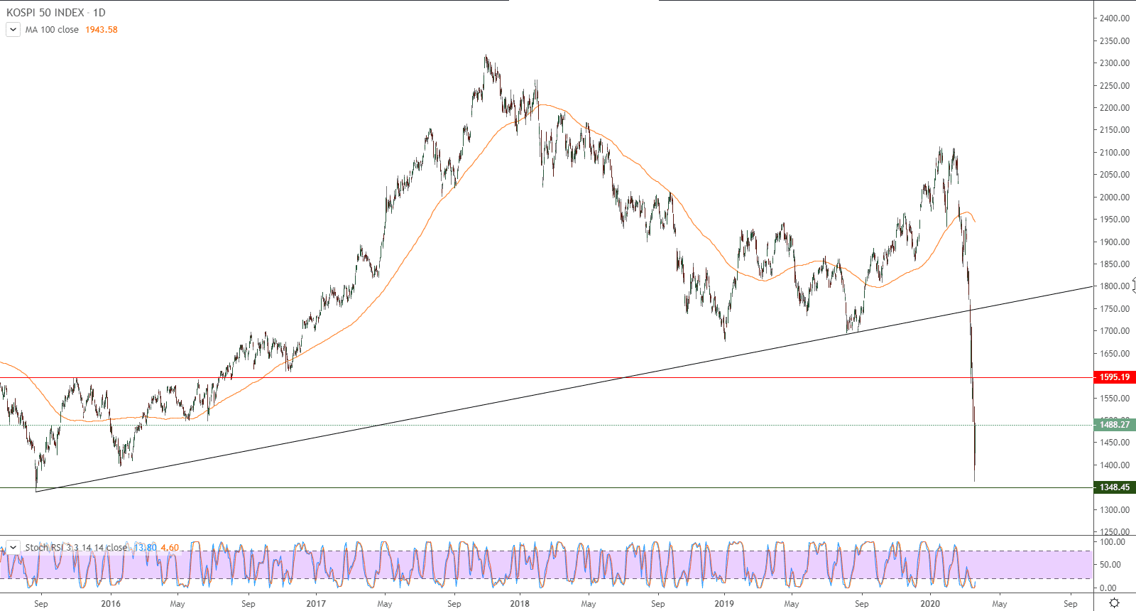 الرسم البياني لمؤشر كوسبي 50 