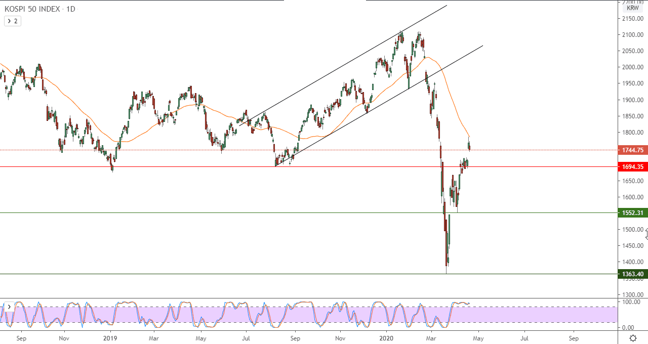 الرسم البياني لمؤشر كوسبي 50