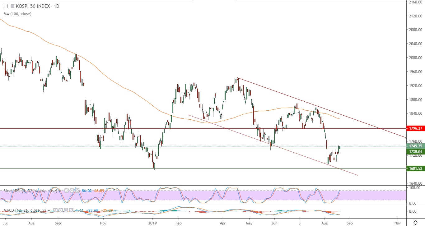 الرسم البياني لمؤشر كوسبي 50 بكوريا الجنوبية 
