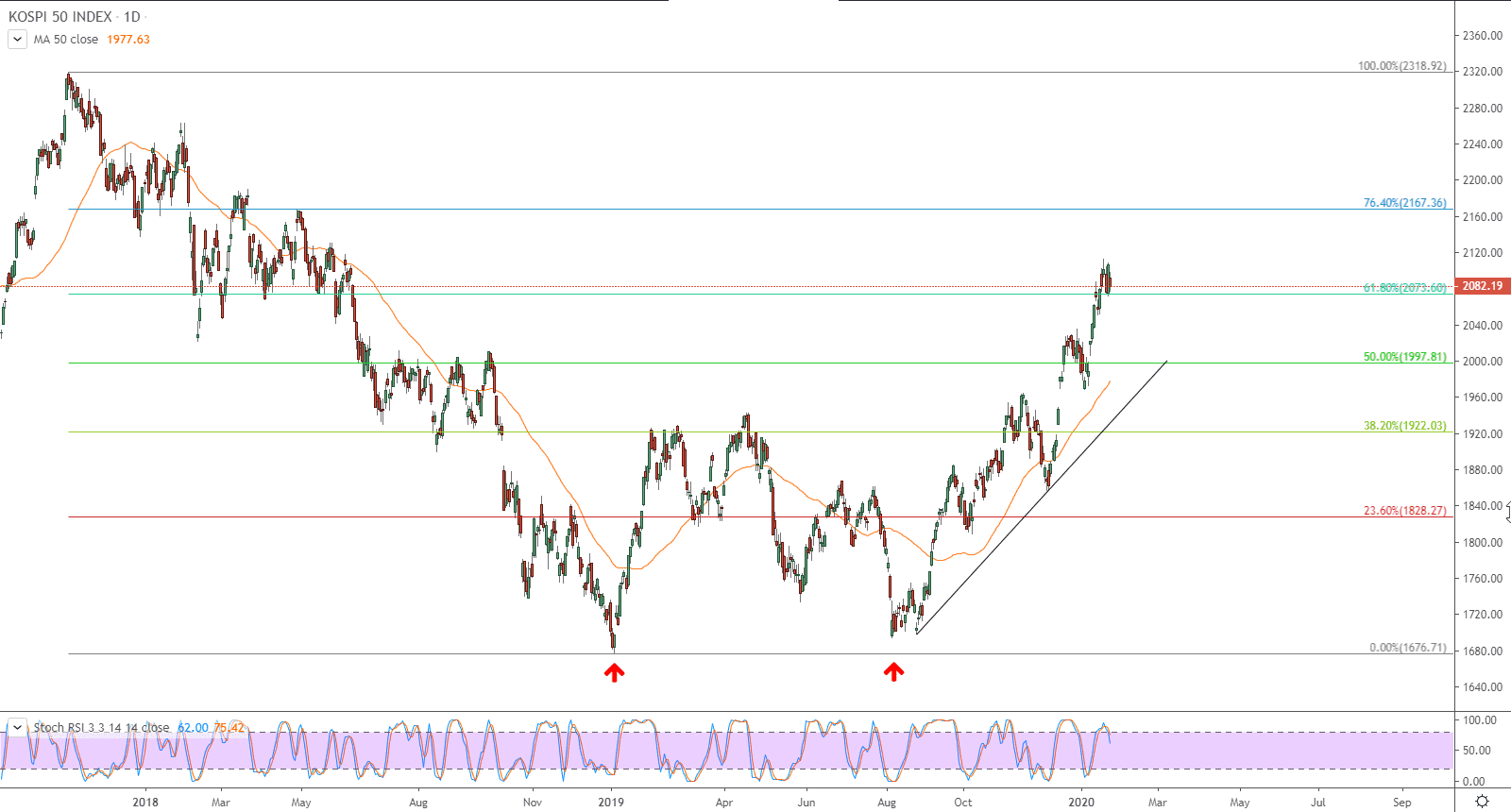 الرسم البياني لمؤشر كوسبي