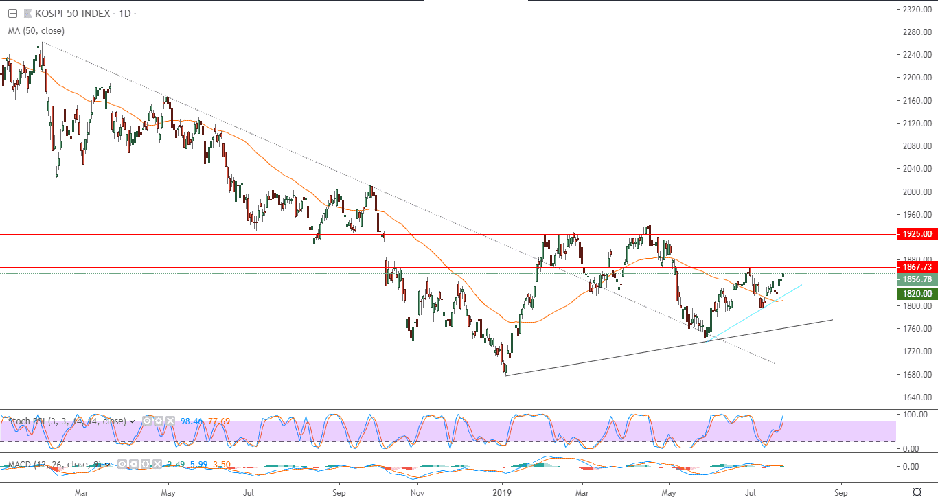 الرسم البياني لمؤشر kospi 50