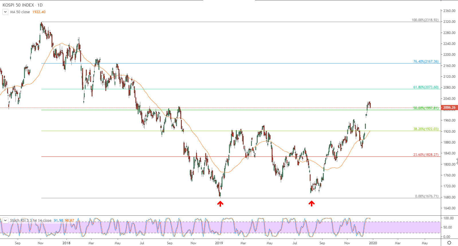 الرسم البياني لمؤشر كوسبي 50