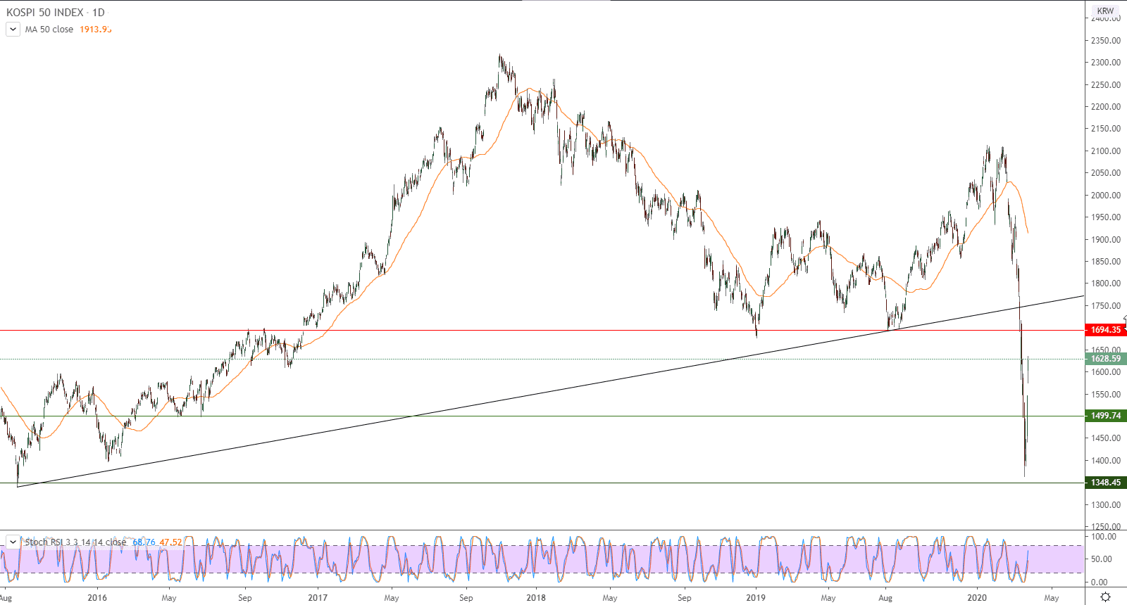 الرسم البياني لمؤشر كوسبي 50 