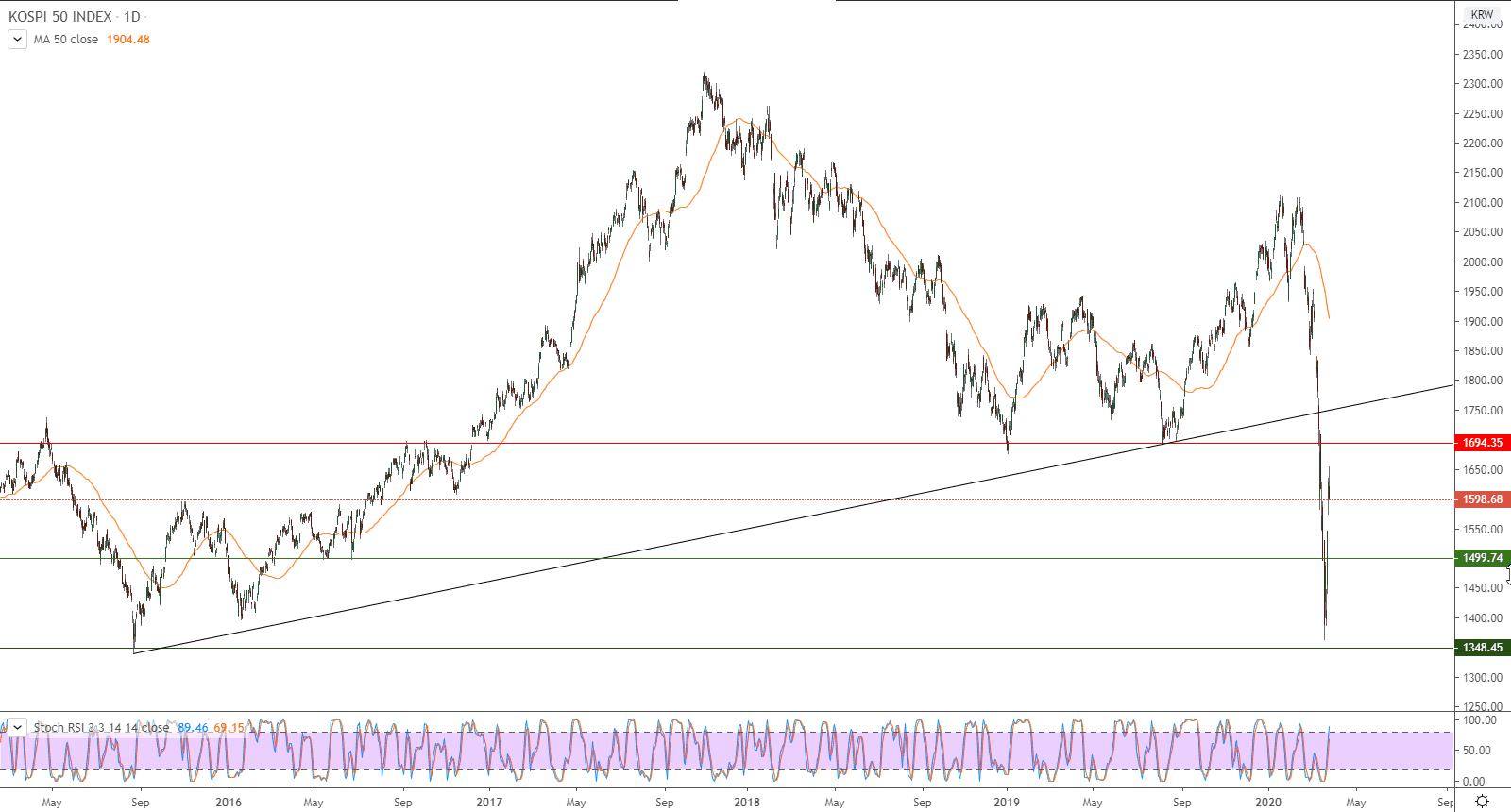 الرسم البياني لمؤشر كوسبي 50 بكوريا الجنوبية 