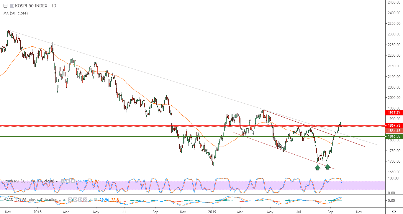 الرسم البياني لمؤشر كوسبي 50 بكوريا الجنوبية