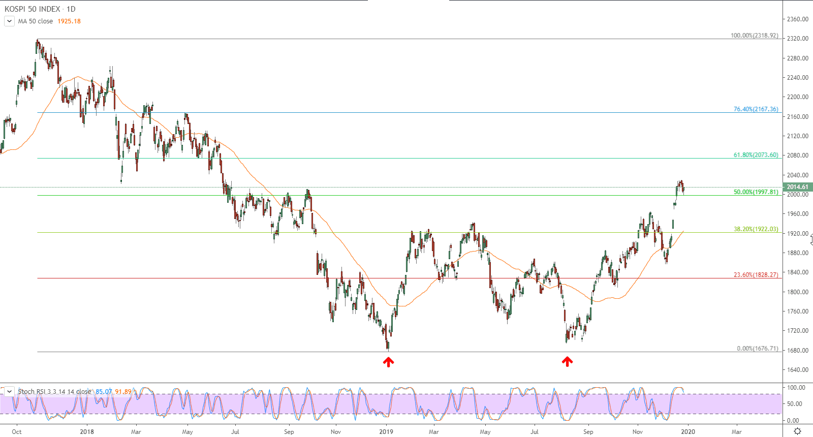 الرسم البياني لمؤشر كوسبي 50
