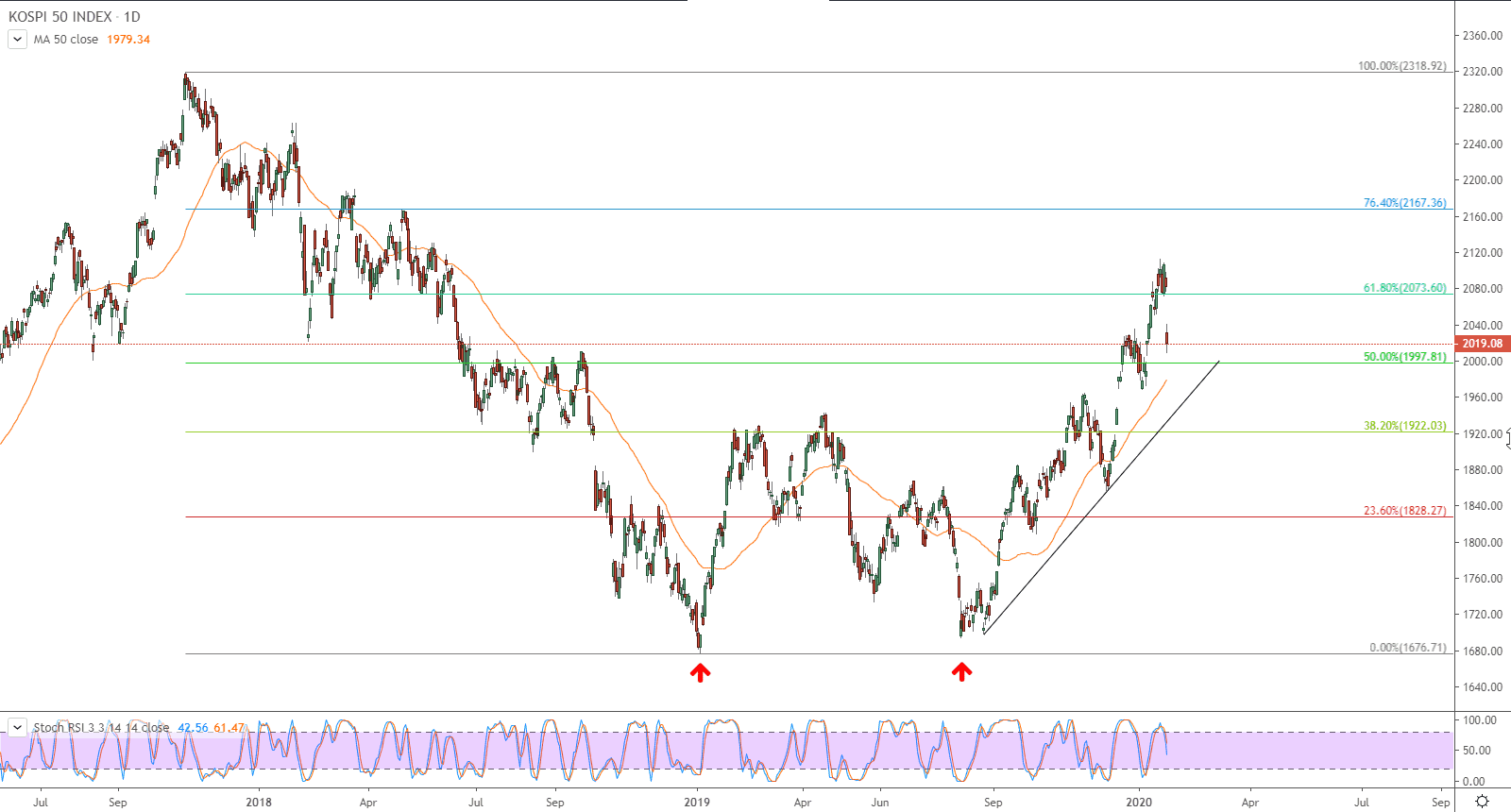 الرسم البياني لمؤشر كوسبي KOSPI 50 INDEX