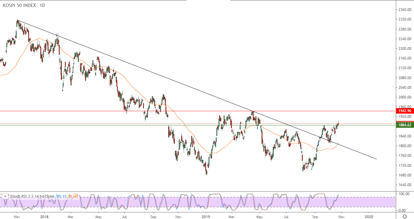 مؤشر كوسبي 50 بكوريا الجنوبية مؤشر كوسبي 50 بكوريا الجنوبية