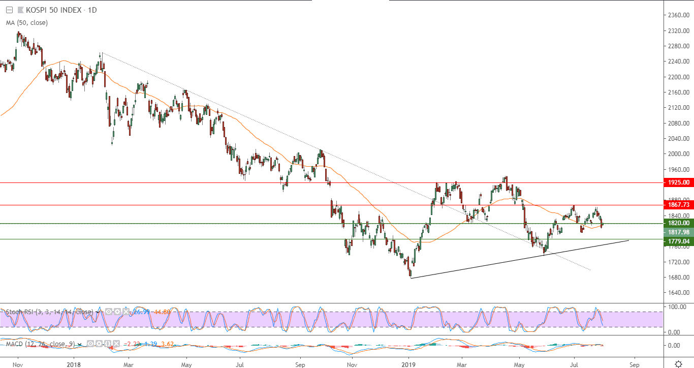 الرسم البياني لمؤشر كوسبي 500