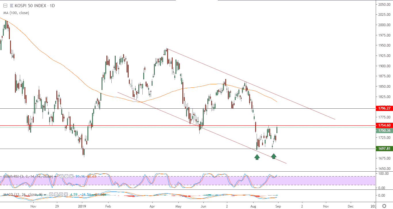 الرسم البياني لمؤشر كوسبي 50 بكوريا الجنوبية 