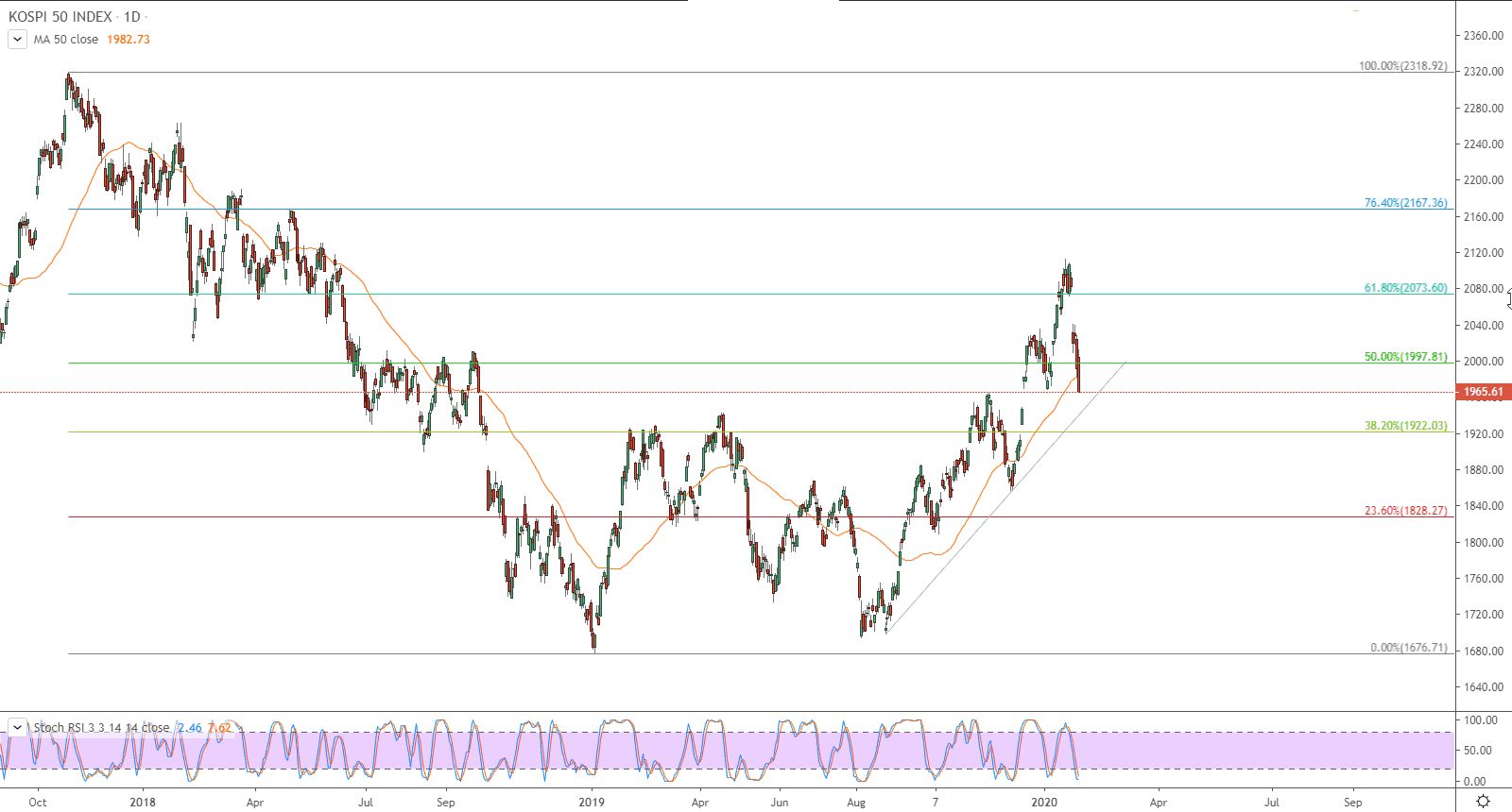 الرسم البياني لمؤشر كوسبي KOSPI 50 INDEX 