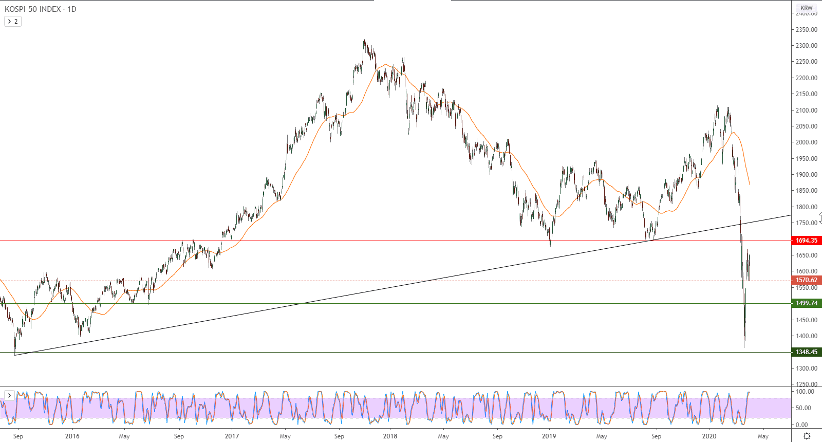 الرسم البياني لمؤشر كوسبي 50 بكوريا الجنوبية 