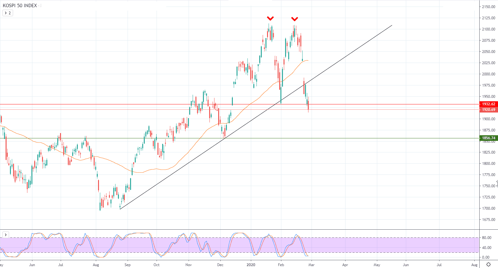 التحليل التقني لمؤشر كوسبي 50 – المؤشر يكسر دعم تركيبة فنية سلبية