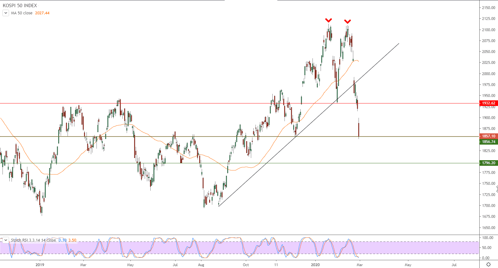 التحليل التقني لمؤشر كوسبي 50 في كوريا الجنوبية – المؤشر يكسر دعم تركيبة فنية سلبية التحليل التقني لمؤشر كوسبي 50 في كوريا الجنوبية – المؤشر يكسر دعم تركيبة فنية سلبية