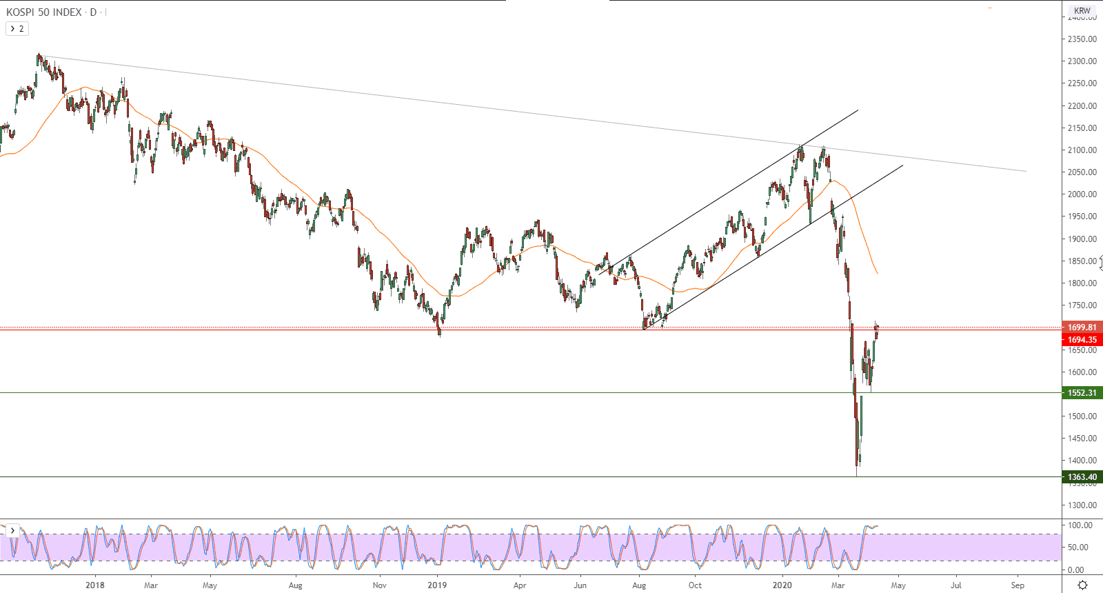 الرسم البياني لمؤشر كوسبي 50 بكوريا الجنوبية 
