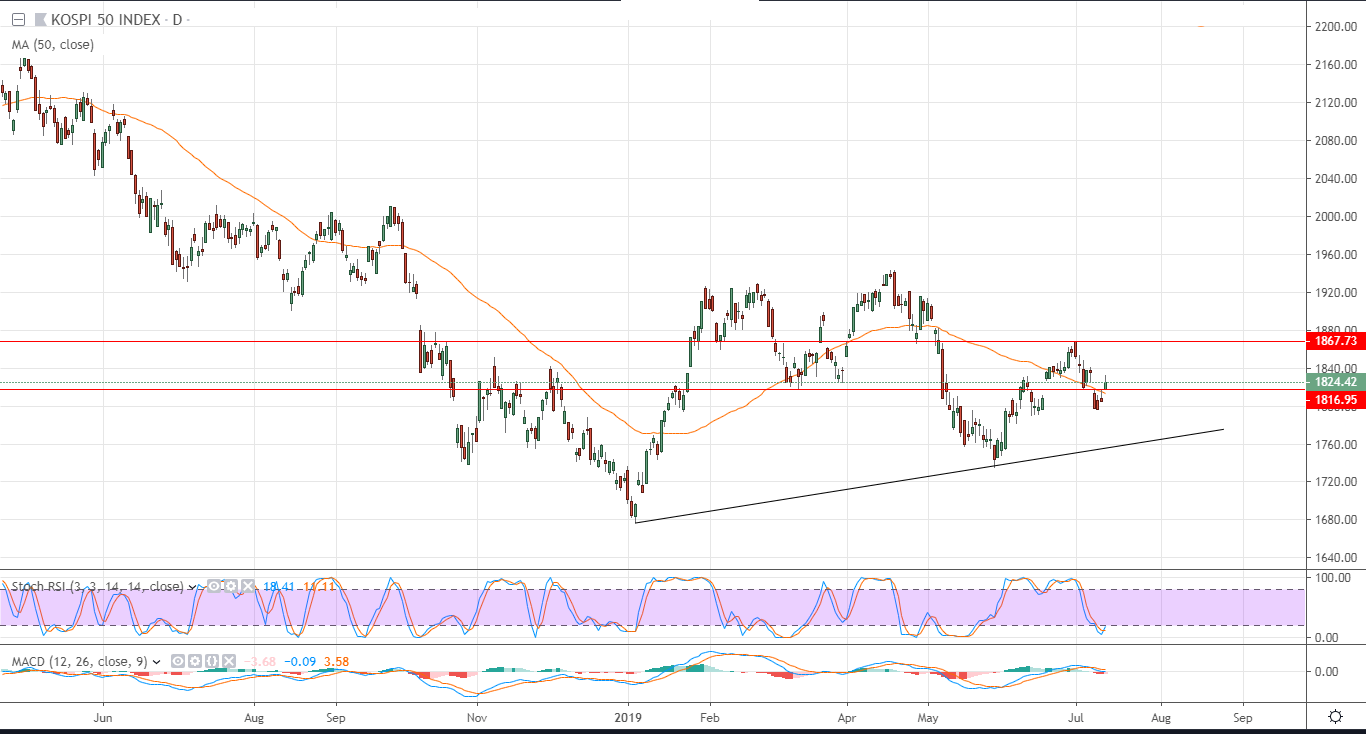 الرسم البياني لمؤشر كوسبي