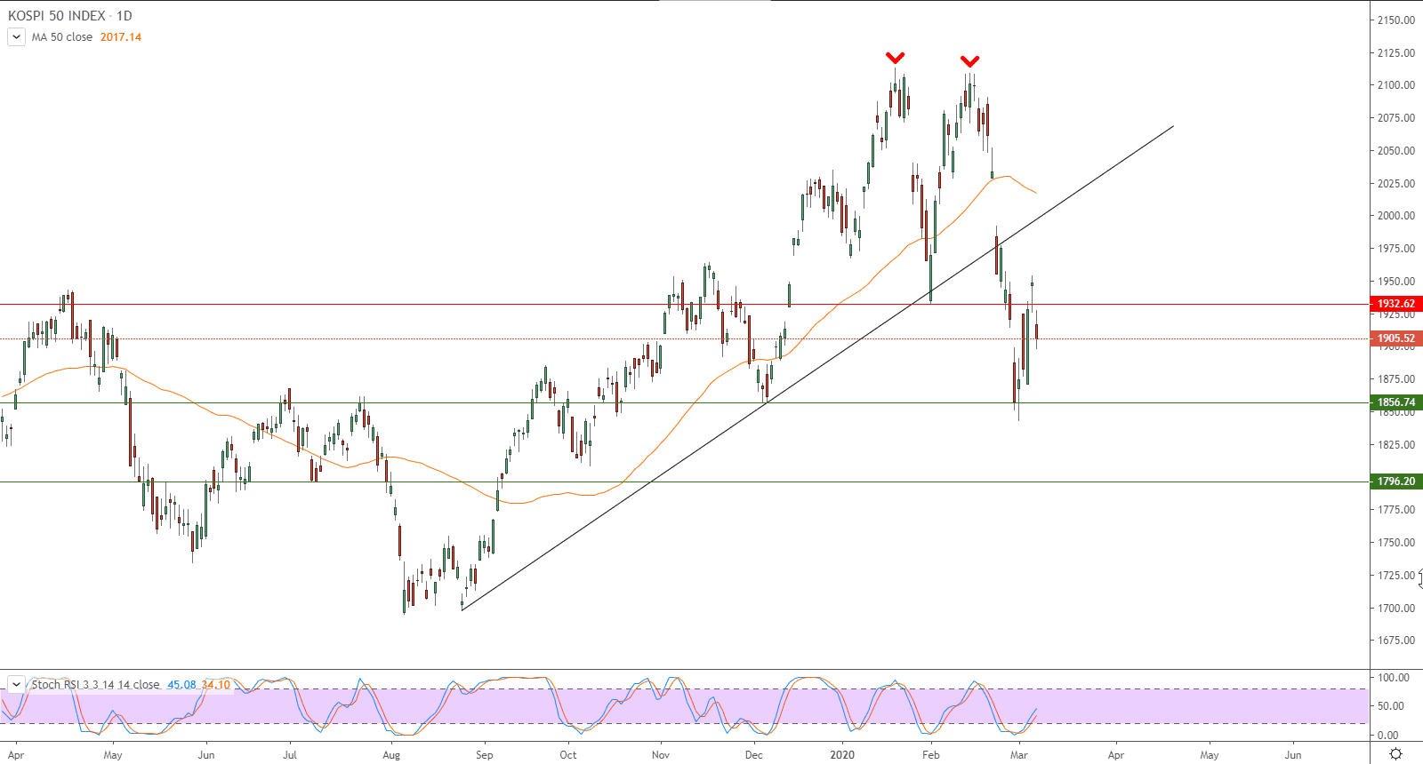 الرسم البياني التقني لمؤشر كوسبي 50