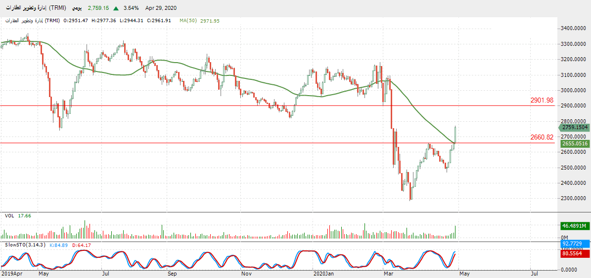 الرسم البياني لمؤشر قطاع إدارة وتطوير العقارات  الرسم البياني لمؤشر قطاع إدارة وتطوير العقارات