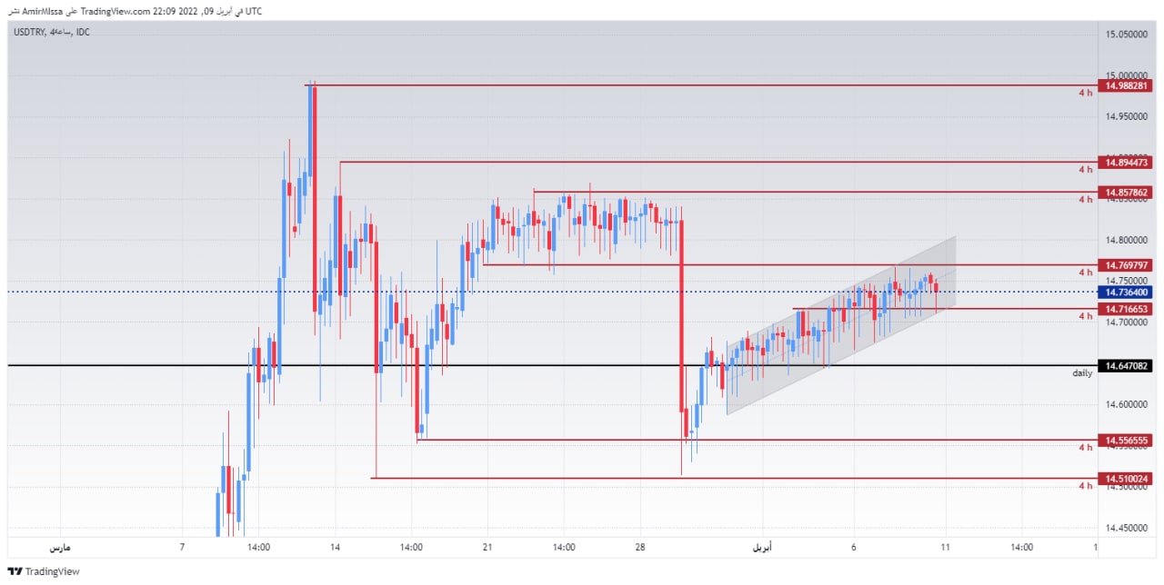 الرسم البياني الأسبوعي لزوج الليرة التركية مقابل الدولار الامريكي الرسم البياني الأسبوعي لزوج الليرة التركية مقابل الدولار الامريكي