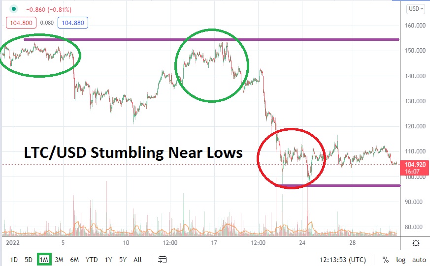 LTC/USD February 2022 Monthly LTC/USD February 2022 Monthly