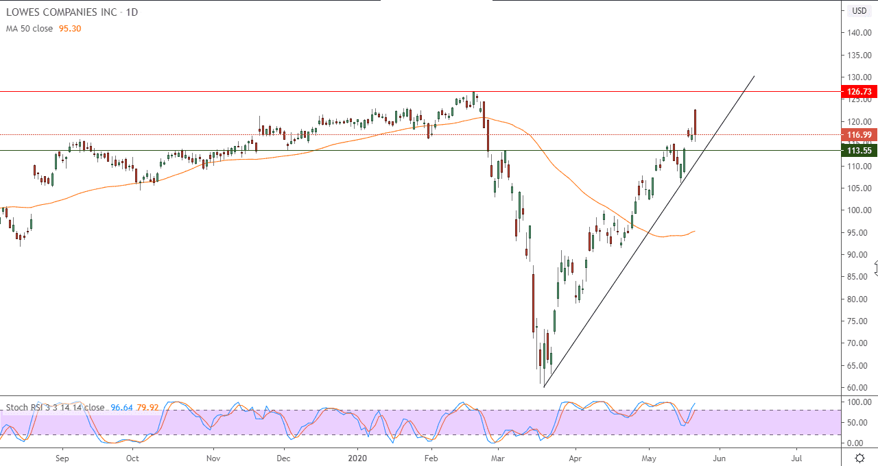 الرسم البياني لسهم شركة لوي 
