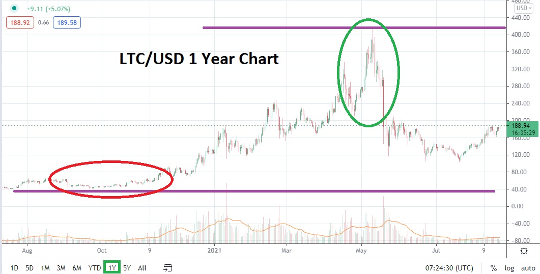 A Long Term Litecoin Price Prediction For 2025
