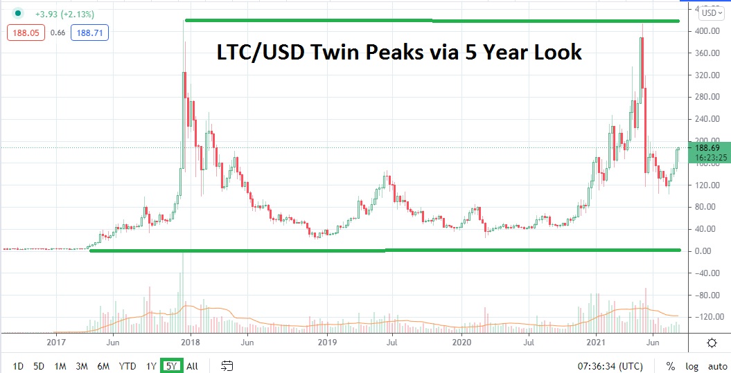 A Long Term Litecoin Price Prediction For 2025