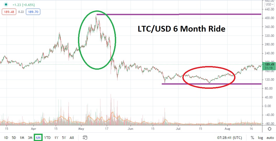 A Long Term Litecoin Price Prediction For 2025 A Long Term Litecoin Price Prediction For 2025