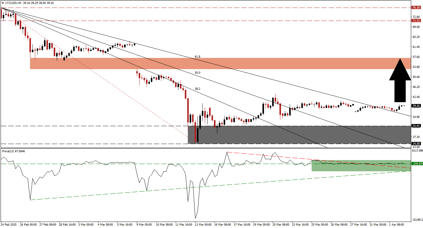 زوج اللايتكوين/الدولار الأمريكي 