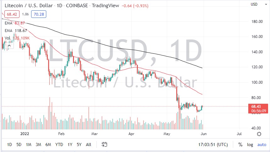 Pronóstico del LTC/USD